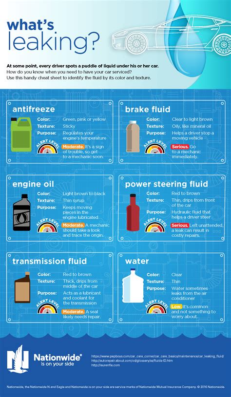 How To Identify Car Fluid Leaks by Color 